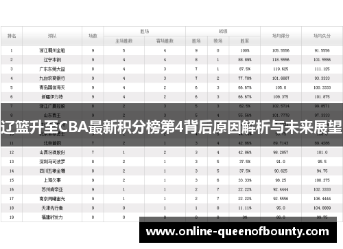 辽篮升至CBA最新积分榜第4背后原因解析与未来展望